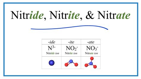 formula of nitride ion|Nitride Formula (N3−): Definition, Preparation, Formula Explanation.